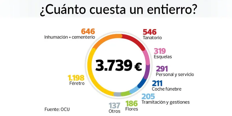 Cuanto cuesta un funeral España - JLA Asociados