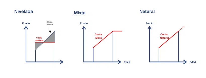 ¿Qué son la prima nivelada y la prima natural en el seguro de decesos? - JLA Asociados